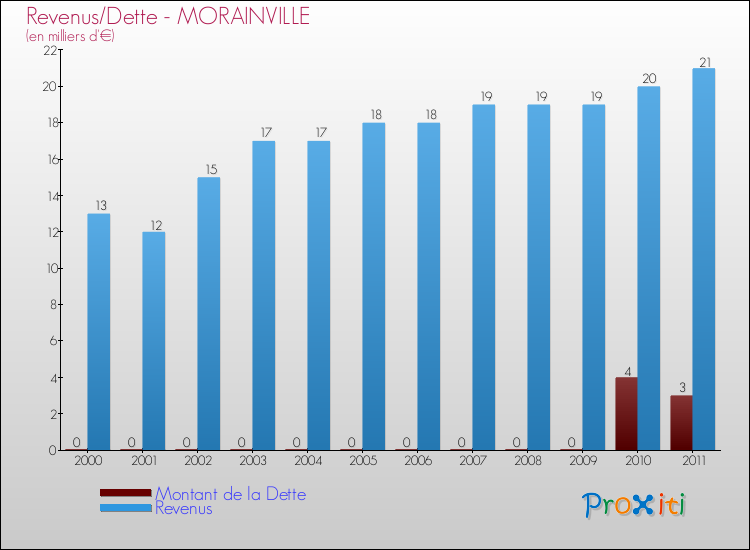 Evolution comparée de la dette et des revenus pour la commune de MORAINVILLE de 2000 à 2011 Comparaison de la dette et des revenus pour MORAINVILLE de 2000 à 2011