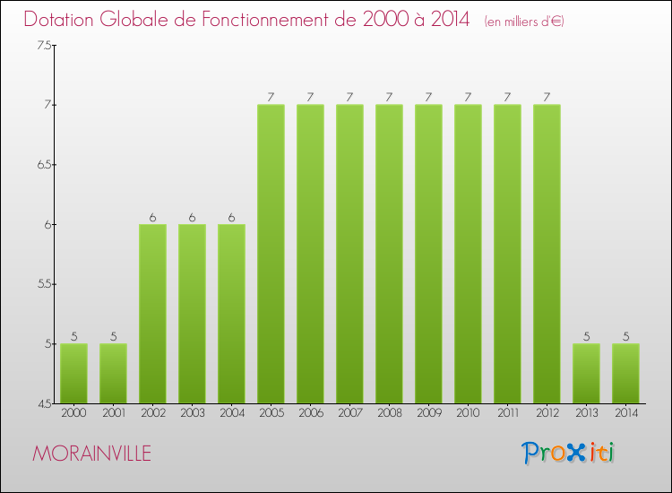 Evolution du montant de la Dotation Globale de Fonctionnement pour la commune de MORAINVILLE de 2000 à 2014 Evolution du montant de la Dotation Globale de Fonctionnement pour MORAINVILLE de 2000 à 2014