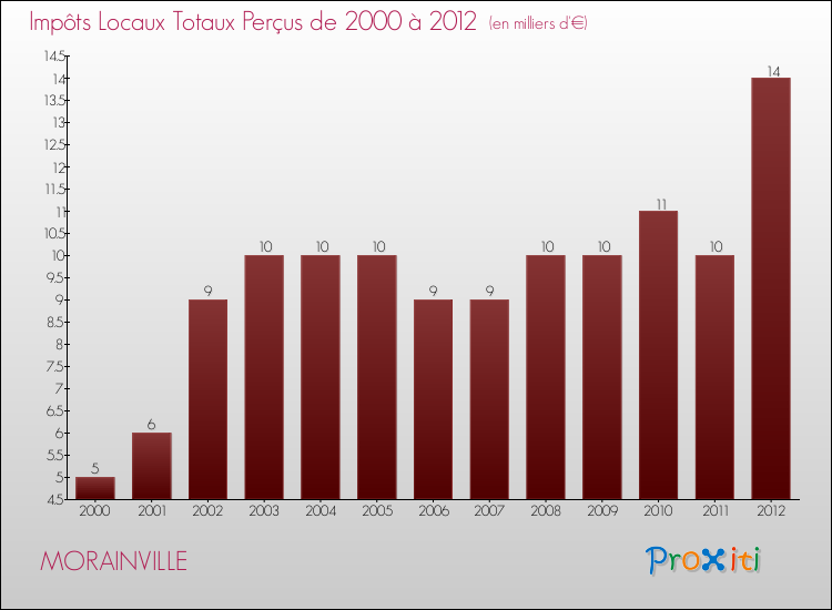 Evolution des Impôts Locaux pour la commune de MORAINVILLE de 2000 à 2012 Evolution des Impôts Locaux pour MORAINVILLE de 2000 à 2012