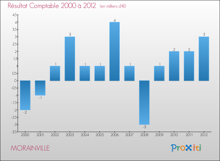Evolution du résultat comptable pour la commune de MORAINVILLE de 2000 à 2012 Evolution du résultat comptable pour MORAINVILLE de 2000 à 2012