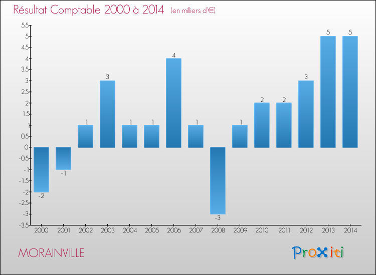 Evolution du résultat comptable pour la commune de MORAINVILLE de 2000 à 2014 Evolution du résultat comptable pour MORAINVILLE de 2000 à 2014