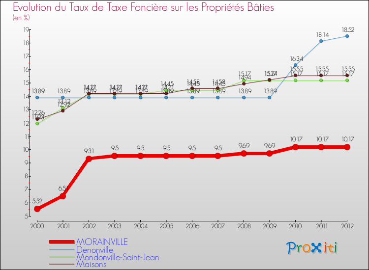 Evolution du taux de la taxe foncière sur le bati pour MORAINVILLE et les communes proches de 2000 à 2012 Comparaison des taux de taxe foncière sur le bati pour MORAINVILLE et les communes voisines de 2000 à 2012