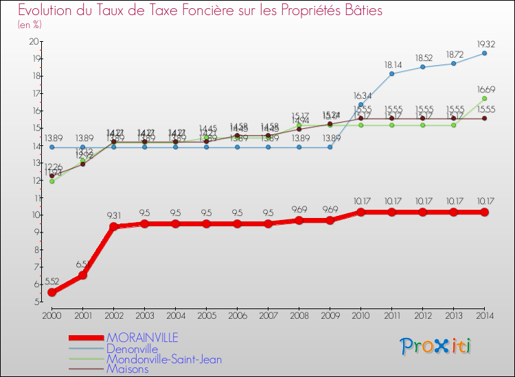 Evolution du taux de la taxe foncière sur le bati pour MORAINVILLE et les communes proches de 2000 à 2014 Comparaison des taux de taxe foncière sur le bati pour MORAINVILLE et les communes voisines de 2000 à 2014
