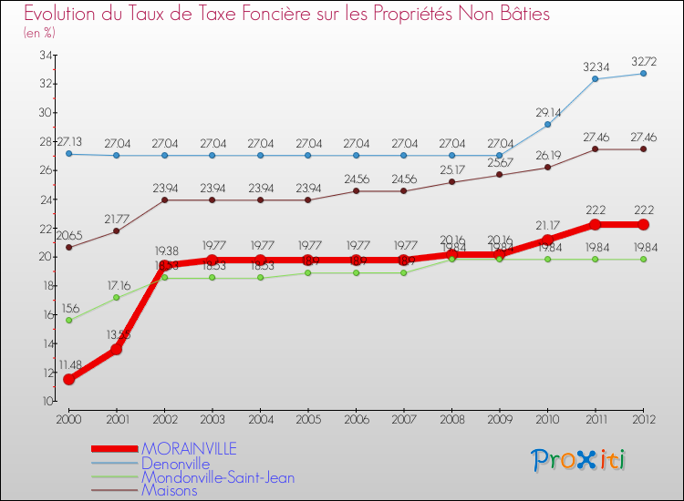 Evolution du taux de la taxe foncière sur les immeubles et terrains non batis pour MORAINVILLE et les communes proches de 2000 à 2012 Comparaison des taux de la taxe foncière sur les immeubles et terrains non batis pour MORAINVILLE et les communes voisines de 2000 à 2012