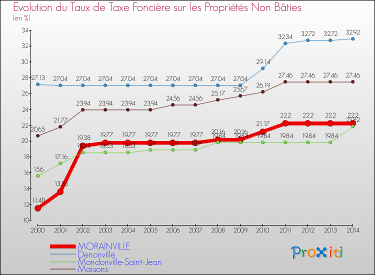 Evolution du taux de la taxe foncière sur les immeubles et terrains non batis pour MORAINVILLE et les communes proches de 2000 à 2014 Comparaison des taux de la taxe foncière sur les immeubles et terrains non batis pour MORAINVILLE et les communes voisines de 2000 à 2014