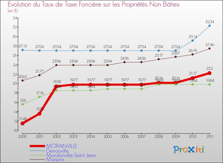 Evolution du taux de la taxe foncière sur les immeubles et terrains non batis pour MORAINVILLE et les communes proches Comparaison des taux de la taxe foncière sur les immeubles et terrains non batis pour MORAINVILLE et les communes voisines