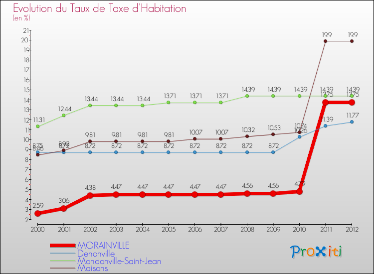 Evolution du taux de la taxe d'habitation pour MORAINVILLE et les communes proches Comparaison des taux de la taxe d'habitation pour MORAINVILLE et les communes voisines