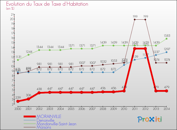 Evolution du taux de la taxe d'habitation pour MORAINVILLE et les communes proches de 2000 à 2014 Comparaison des taux de la taxe d'habitation pour MORAINVILLE et les communes voisines de 2000 à 2014