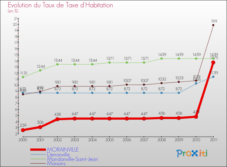 Evolution du taux de la taxe d'habitation pour MORAINVILLE et les communes proches Comparaison des taux de la taxe d'habitation pour MORAINVILLE et les communes voisines