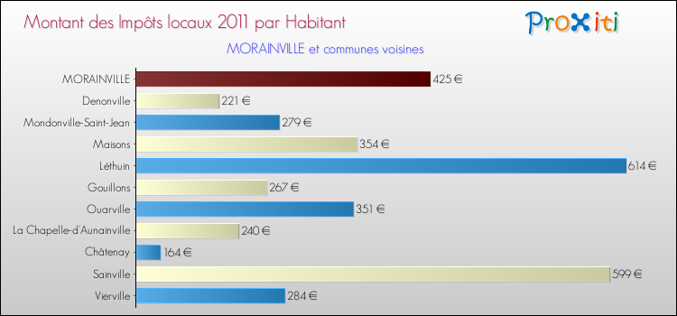 Montant des impôts locaux par Habitant pour MORAINVILLE et les communes proches Comparaison des impôts locaux par habitant pour MORAINVILLE et les communes voisines
