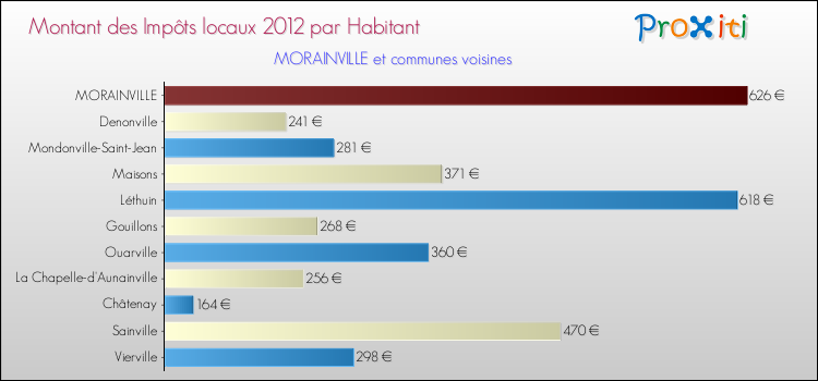 Montant des impôts locaux par Habitant pour MORAINVILLE et les communes proches Comparaison des impôts locaux par habitant pour MORAINVILLE et les communes voisines