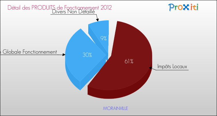 Décomposition du Budget de Fonctionnement 2012 de la commune de MORAINVILLE Budget de Fonctionnement 2012 pour la commune de MORAINVILLE