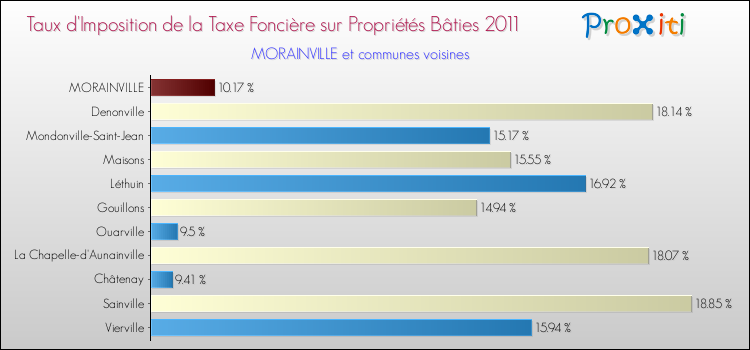 Taux d'imposition de la taxe foncière sur le bati 2011 pour MORAINVILLE et les communes proches Comparaison des taux d'imposition de la taxe foncière sur le bati 2011 pour MORAINVILLE et les communes voisines