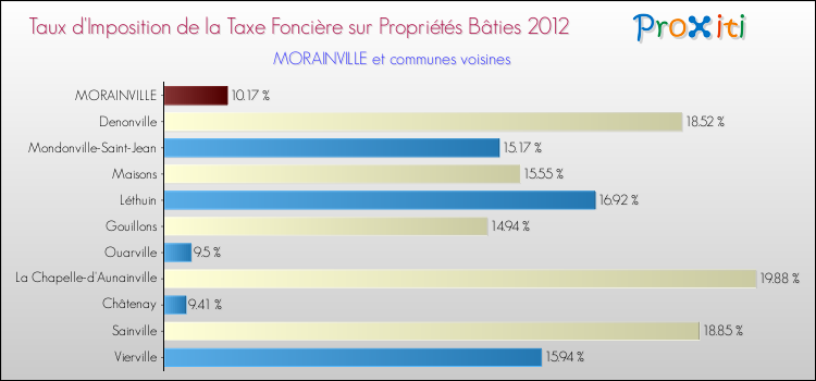 Taux d'imposition de la taxe foncière sur le bati 2012 pour MORAINVILLE et les communes proches Comparaison des taux d'imposition de la taxe foncière sur le bati 2012 pour MORAINVILLE et les communes voisines