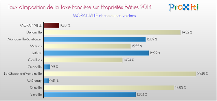 Taux d'imposition de la taxe foncière sur le bati 2014 pour MORAINVILLE et les communes proches Comparaison des taux d'imposition de la taxe foncière sur le bati 2014 pour MORAINVILLE et les communes voisines