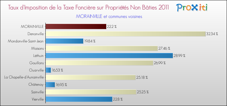 Taux d'imposition de la taxe foncière sur les immeubles et terrains non batis 2011 pour MORAINVILLE et les communes proches Comparaison des taux d'imposition de la taxe foncière sur les immeubles et terrains non batis 2011 pour MORAINVILLE et les communes voisines