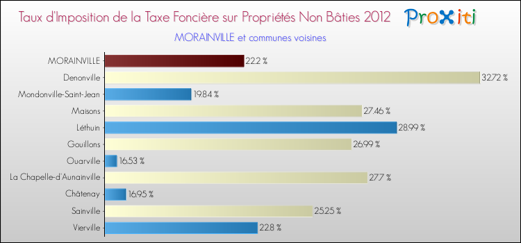 Taux d'imposition de la taxe foncière sur les immeubles et terrains non batis 2012 pour MORAINVILLE et les communes proches Comparaison des taux d'imposition de la taxe foncière sur les immeubles et terrains non batis 2012 pour MORAINVILLE et les communes voisines