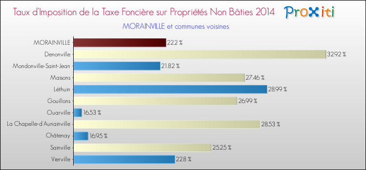 Taux d'imposition de la taxe foncière sur les immeubles et terrains non batis 2014 pour MORAINVILLE et les communes proches Comparaison des taux d'imposition de la taxe foncière sur les immeubles et terrains non batis 2014 pour MORAINVILLE et les communes voisines