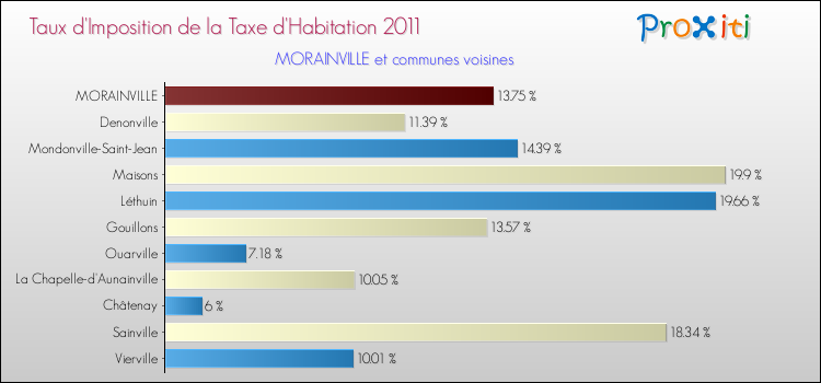 Taux d'imposition de la taxe d'habitation 2011 pour MORAINVILLE et les communes proches Comparaison des taux d'imposition de la taxe d'habitation 2011 pour MORAINVILLE et les communes voisines