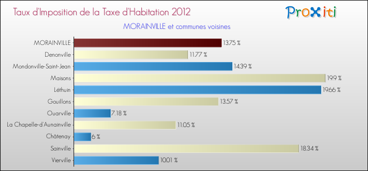 Taux d'imposition de la taxe d'habitation 2012 pour MORAINVILLE et les communes proches Comparaison des taux d'imposition de la taxe d'habitation 2012 pour MORAINVILLE et les communes voisines