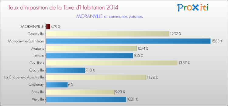 Taux d'imposition de la taxe d'habitation 2014 pour MORAINVILLE et les communes proches Comparaison des taux d'imposition de la taxe d'habitation 2014 pour MORAINVILLE et les communes voisines