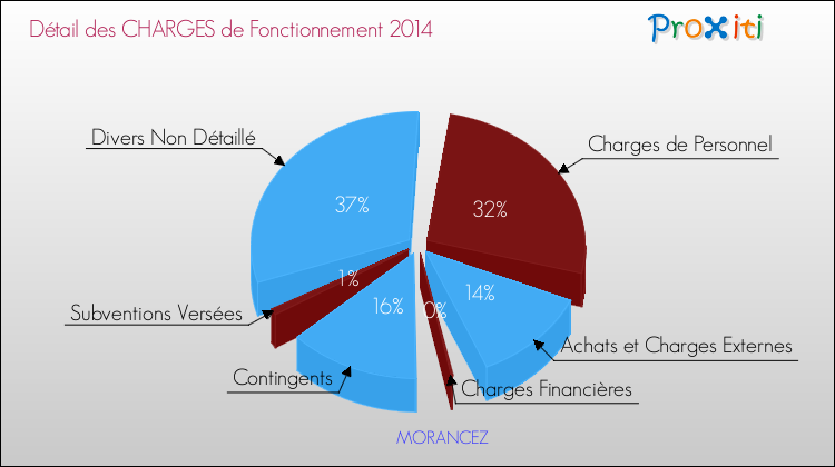 Décomposition des Charges de Fonctionnement 2014 de la commune de MORANCEZ Charges de Fonctionnement 2014 pour la commune de MORANCEZ