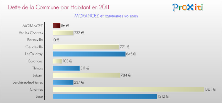Dette par habitant de la commune en 2011 pour MORANCEZ et les communes proches Comparaison de la dette par habitant de la commune en 2011 pour MORANCEZ et les communes voisines