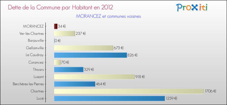 Dette par habitant de la commune en 2012 pour MORANCEZ et les communes proches Comparaison de la dette par habitant de la commune en 2012 pour MORANCEZ et les communes voisines
