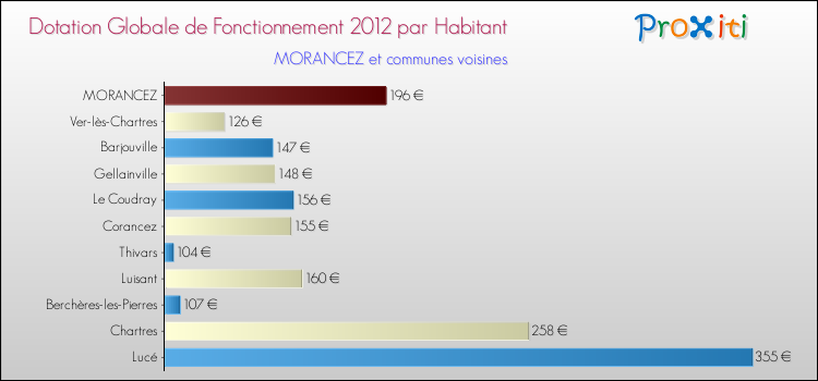 Montant des dotations globales de fonctionnement DGF par Habitant pour MORANCEZ et les communes proches Comparaison des des dotations globales de fonctionnement DGF par habitant pour MORANCEZ et les communes voisines
