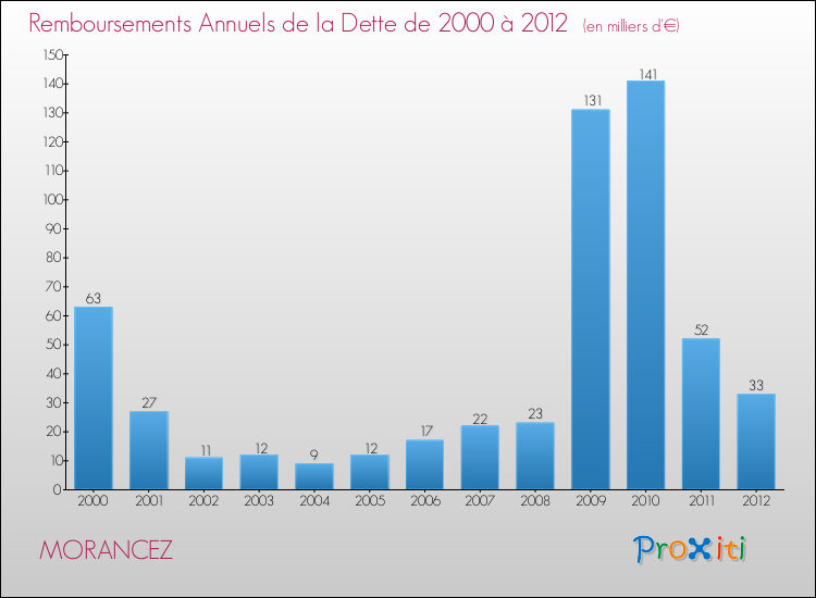 Evolution de l'annuité de la dette pour la commune de MORANCEZ de 2000 à 2012 Annuités de la dette pour MORANCEZ de 2000 à 2012