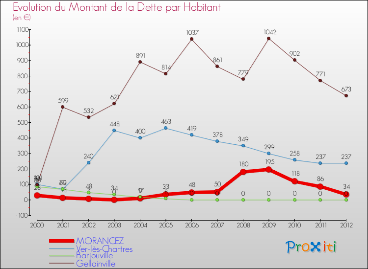 Evolution de la dette par habitant pour la commune de MORANCEZ et les communes proches de 2000 à 2012 Comparaison de la dette par habitant pour MORANCEZ et les communes voisines de 2000 à 2012