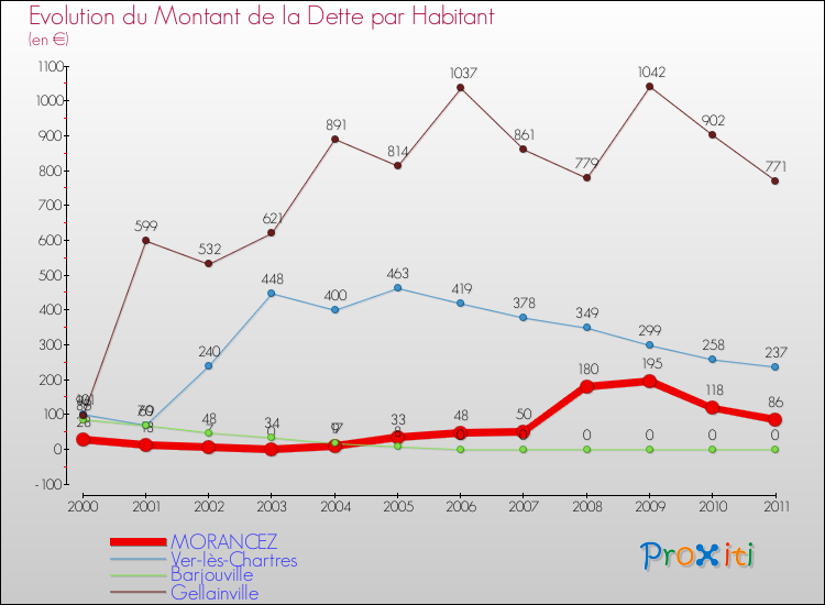 Evolution de la dette par habitant pour la commune de MORANCEZ et les communes proches Comparaison de la dette par habitant pour MORANCEZ et les communes voisines