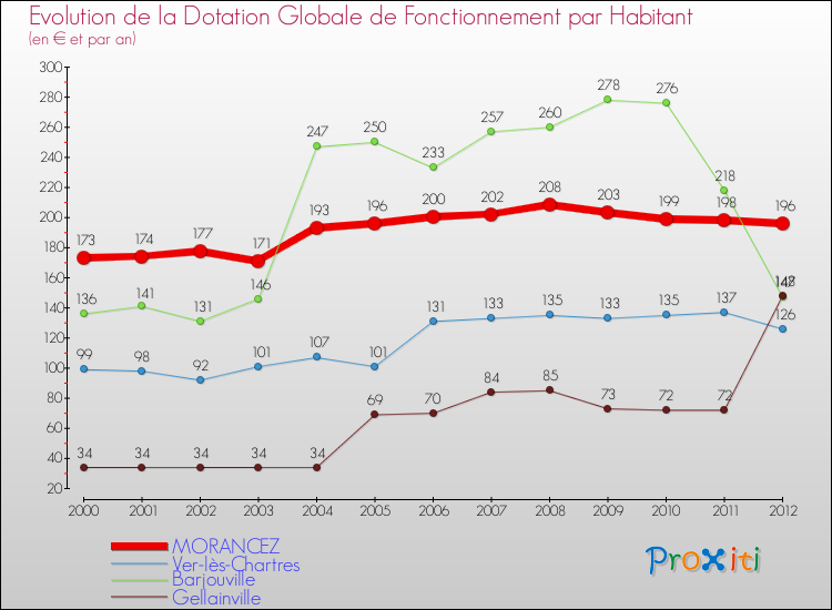 Evolution et montant de la dotation globale de fonctionnement par Habitant pour MORANCEZ et les communes proches Comparaison des dotations globales de fonctionnement par habitant pour MORANCEZ et les communes voisines