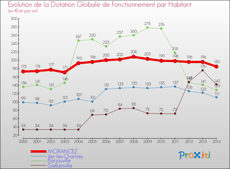 Evolution et montant de la dotation globale de fonctionnement par Habitant pour MORANCEZ et les communes proches de 2000 à 2014. Comparaison des dotations globales de fonctionnement par habitant pour MORANCEZ et les communes voisines de 2000 à 2014.