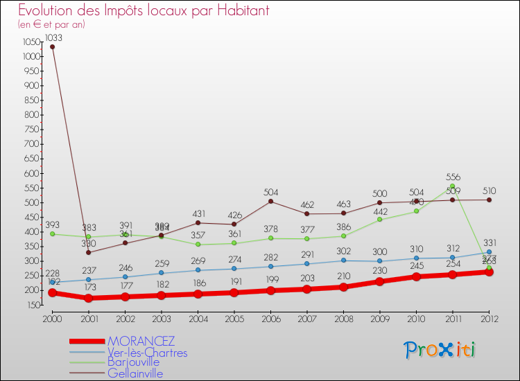 Evolution et montant des impôts locaux par Habitant pour MORANCEZ et les communes proches Comparaison des impôts locaux par habitant pour MORANCEZ et les communes voisines