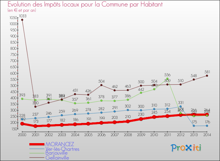 Evolution et montant des impôts locaux par Habitant pour MORANCEZ et les communes proches de 2000 à 2014 Comparaison des impôts locaux par habitant pour MORANCEZ et les communes voisines de 2000 à 2014