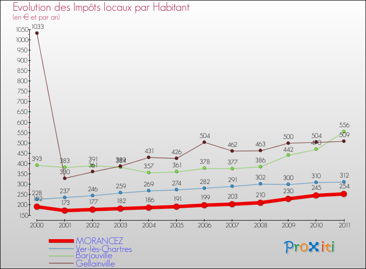 Evolution et montant des impôts locaux par Habitant pour MORANCEZ et les communes proches Comparaison des impôts locaux par habitant pour MORANCEZ et les communes voisines