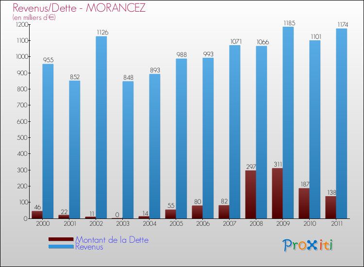 Evolution comparée de la dette et des revenus pour la commune de MORANCEZ de 2000 à 2011 Comparaison de la dette et des revenus pour MORANCEZ de 2000 à 2011