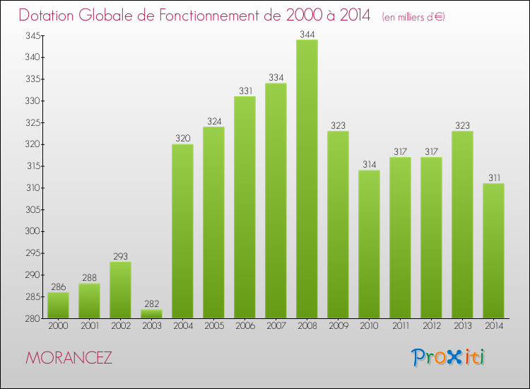 Evolution du montant de la Dotation Globale de Fonctionnement pour la commune de MORANCEZ de 2000 à 2014 Evolution du montant de la Dotation Globale de Fonctionnement pour MORANCEZ de 2000 à 2014