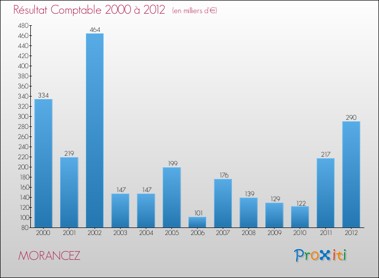 Evolution du résultat comptable pour la commune de MORANCEZ de 2000 à 2012 Evolution du résultat comptable pour MORANCEZ de 2000 à 2012