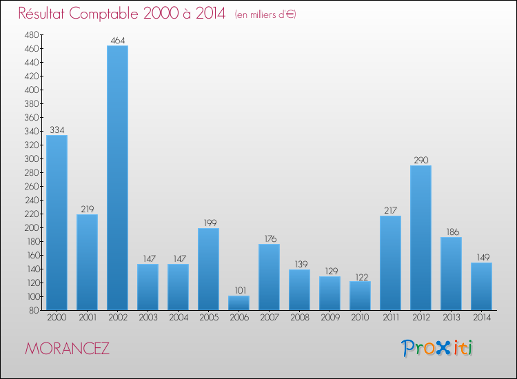 Evolution du résultat comptable pour la commune de MORANCEZ de 2000 à 2014 Evolution du résultat comptable pour MORANCEZ de 2000 à 2014