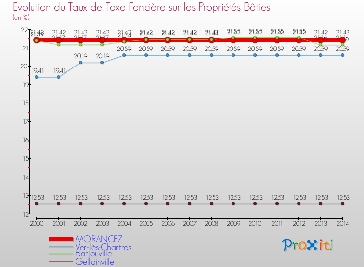 Evolution du taux de la taxe foncière sur le bati pour MORANCEZ et les communes proches de 2000 à 2014 Comparaison des taux de taxe foncière sur le bati pour MORANCEZ et les communes voisines de 2000 à 2014