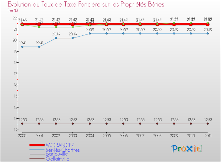 Evolution du taux de la taxe foncière sur le bati pour MORANCEZ et les communes proches Comparaison des taux de taxe foncière sur le bati pour MORANCEZ et les communes voisines