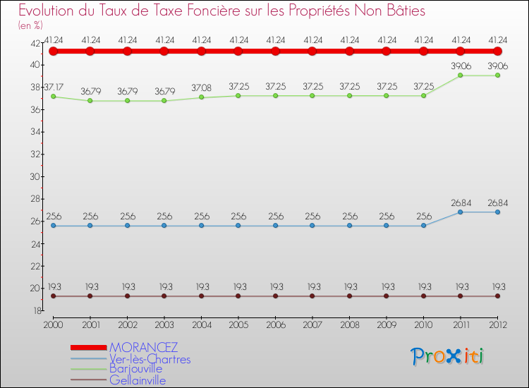 Evolution du taux de la taxe foncière sur les immeubles et terrains non batis pour MORANCEZ et les communes proches de 2000 à 2012 Comparaison des taux de la taxe foncière sur les immeubles et terrains non batis pour MORANCEZ et les communes voisines de 2000 à 2012