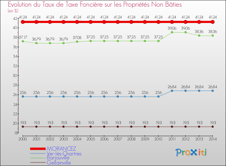 Evolution du taux de la taxe foncière sur les immeubles et terrains non batis pour MORANCEZ et les communes proches de 2000 à 2014 Comparaison des taux de la taxe foncière sur les immeubles et terrains non batis pour MORANCEZ et les communes voisines de 2000 à 2014
