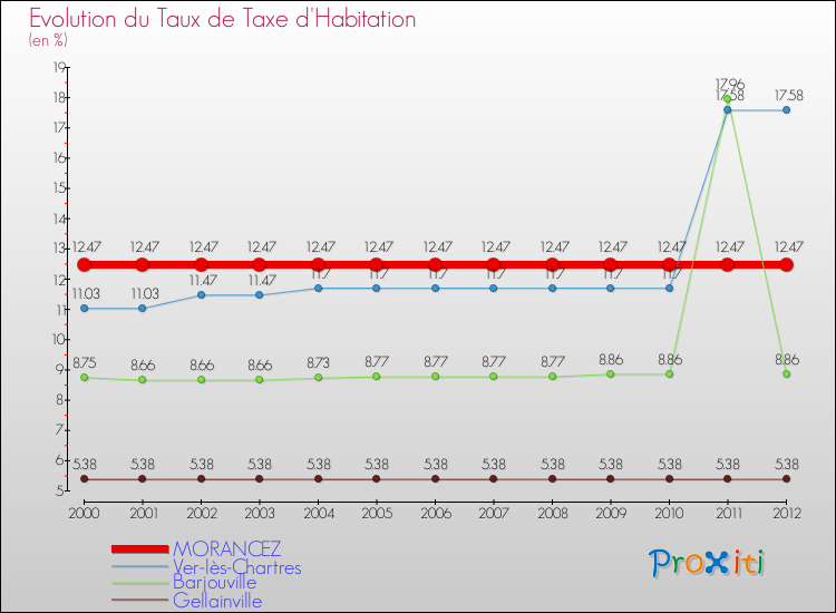 Evolution du taux de la taxe d'habitation pour MORANCEZ et les communes proches Comparaison des taux de la taxe d'habitation pour MORANCEZ et les communes voisines