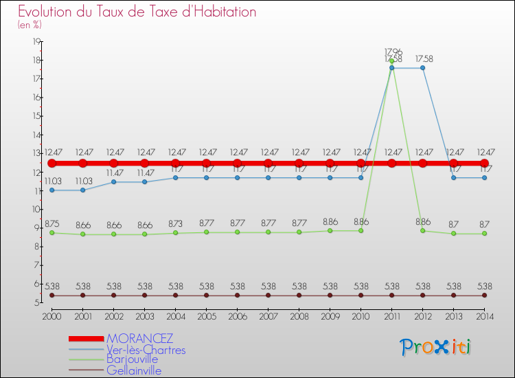 Evolution du taux de la taxe d'habitation pour MORANCEZ et les communes proches de 2000 à 2014 Comparaison des taux de la taxe d'habitation pour MORANCEZ et les communes voisines de 2000 à 2014