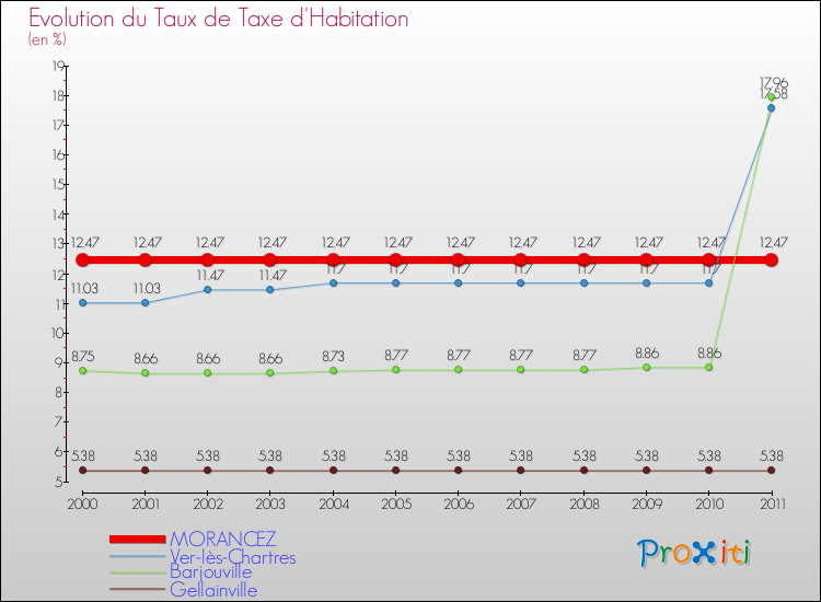 Evolution du taux de la taxe d'habitation pour MORANCEZ et les communes proches Comparaison des taux de la taxe d'habitation pour MORANCEZ et les communes voisines