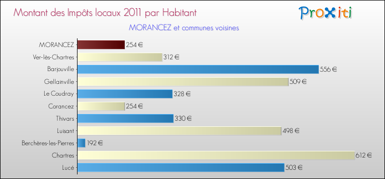 Montant des impôts locaux par Habitant pour MORANCEZ et les communes proches Comparaison des impôts locaux par habitant pour MORANCEZ et les communes voisines