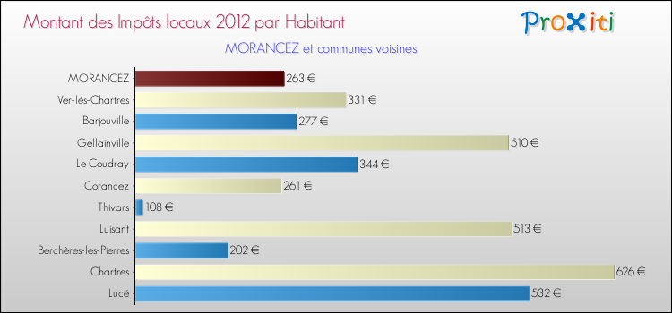 Montant des impôts locaux par Habitant pour MORANCEZ et les communes proches Comparaison des impôts locaux par habitant pour MORANCEZ et les communes voisines